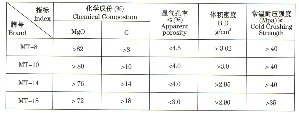 電爐鎂碳磚價格