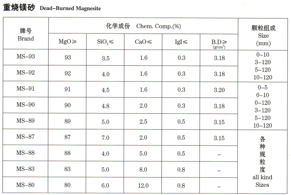 重燒鎂砂價格